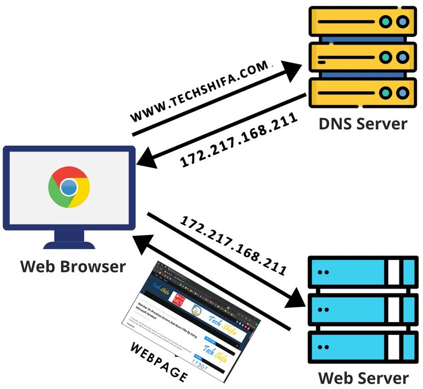 DNS Servers